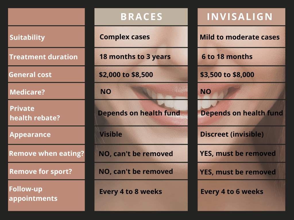 Metallic Braces VS Invisalign Braces - Whats best?! - Regent Dental UK